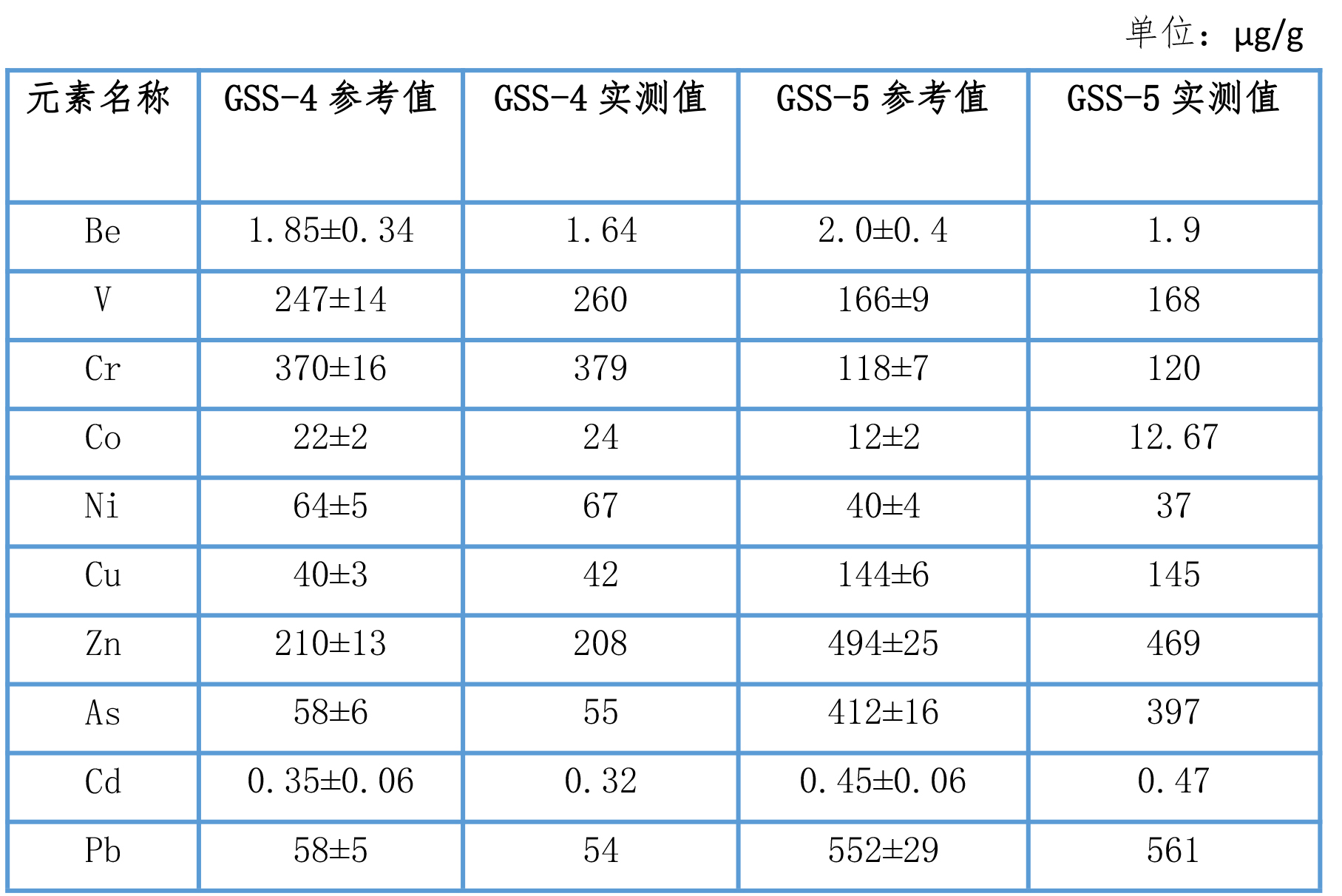 環(huán)境中水質、土壤、大氣中的元素分析