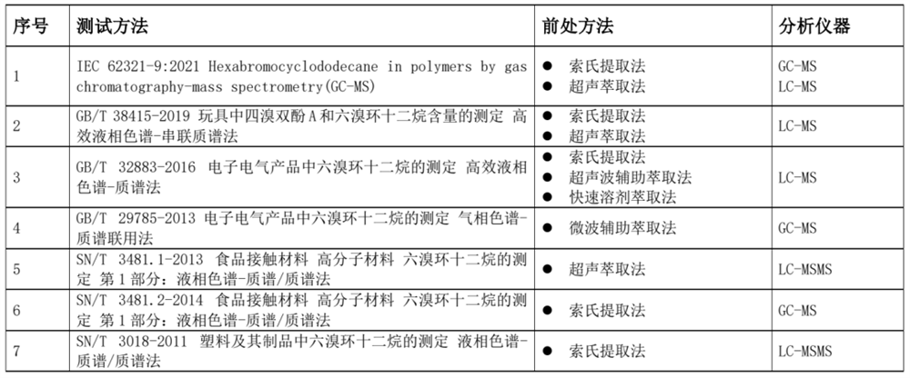 測定HBCDD的方法有哪些？