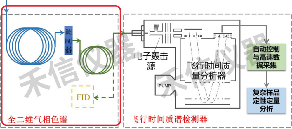什么是全二維氣相色譜技術(shù)？