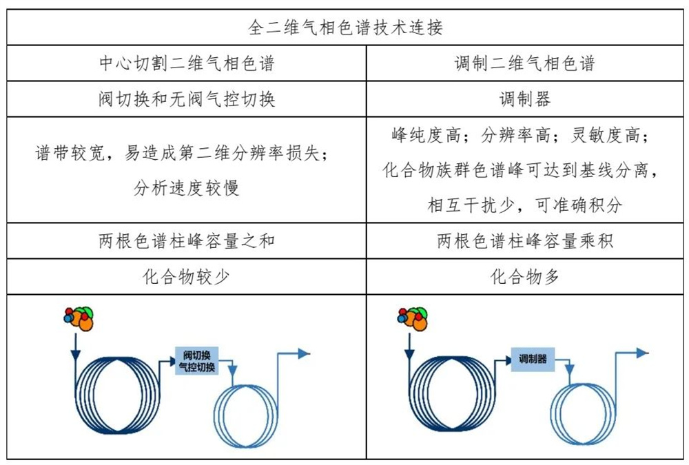 什么是全二維氣相色譜技術(shù)？