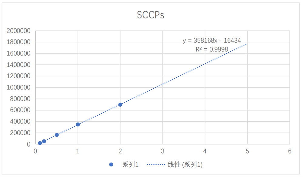 靶向監(jiān)測應(yīng)用案例：測定短鏈氯化石蠟