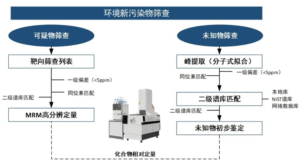 非靶向篩查應(yīng)用案例：養(yǎng)殖水體中農(nóng)藥殘留鑒定分析