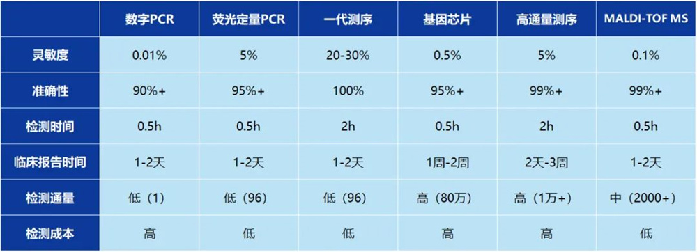 核酸質(zhì)譜法基因檢測(cè)優(yōu)勢(shì)