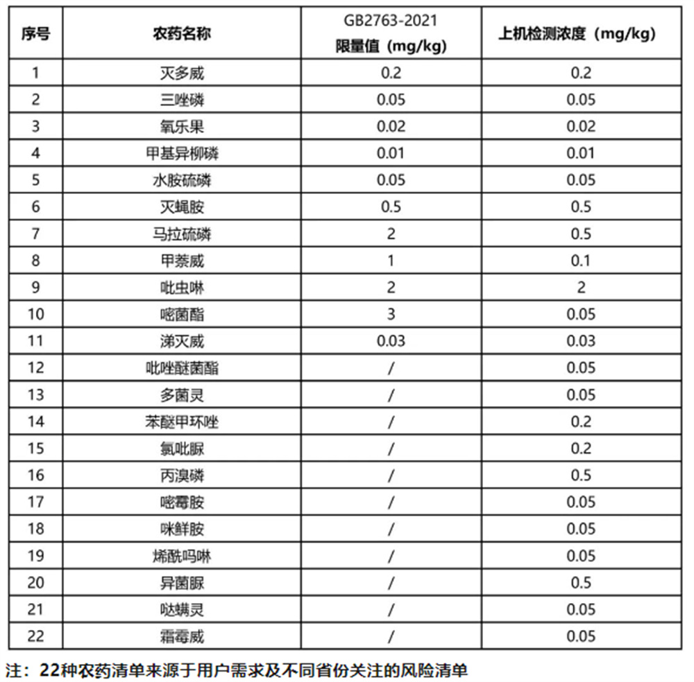 農(nóng)藥殘留快篩：豇豆中22種農(nóng)藥測定